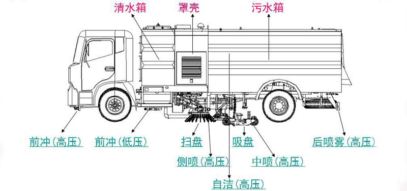 福田3方扫路车车型细节描示图